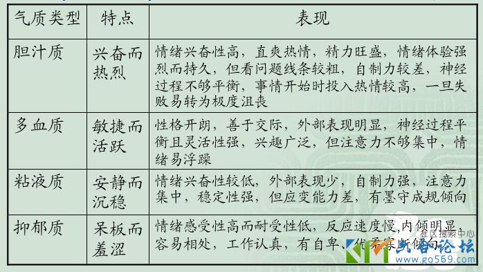 人的气质类型可分为胆汁质、多血质、粘液质和抑郁质